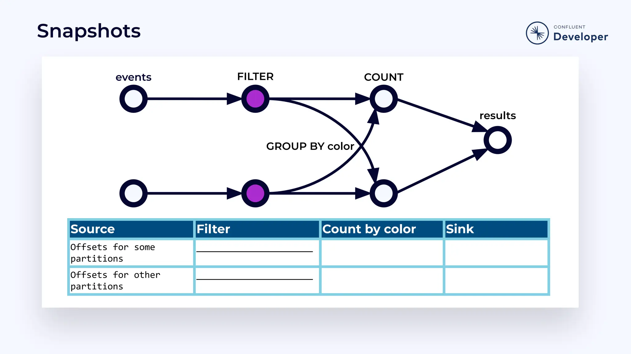 Snapshots Source Filter Count by color Sink Offsets for some partitions ______________________ Offsets for other partitions ______________________ events results COUNT FILTER GROUP BY color 