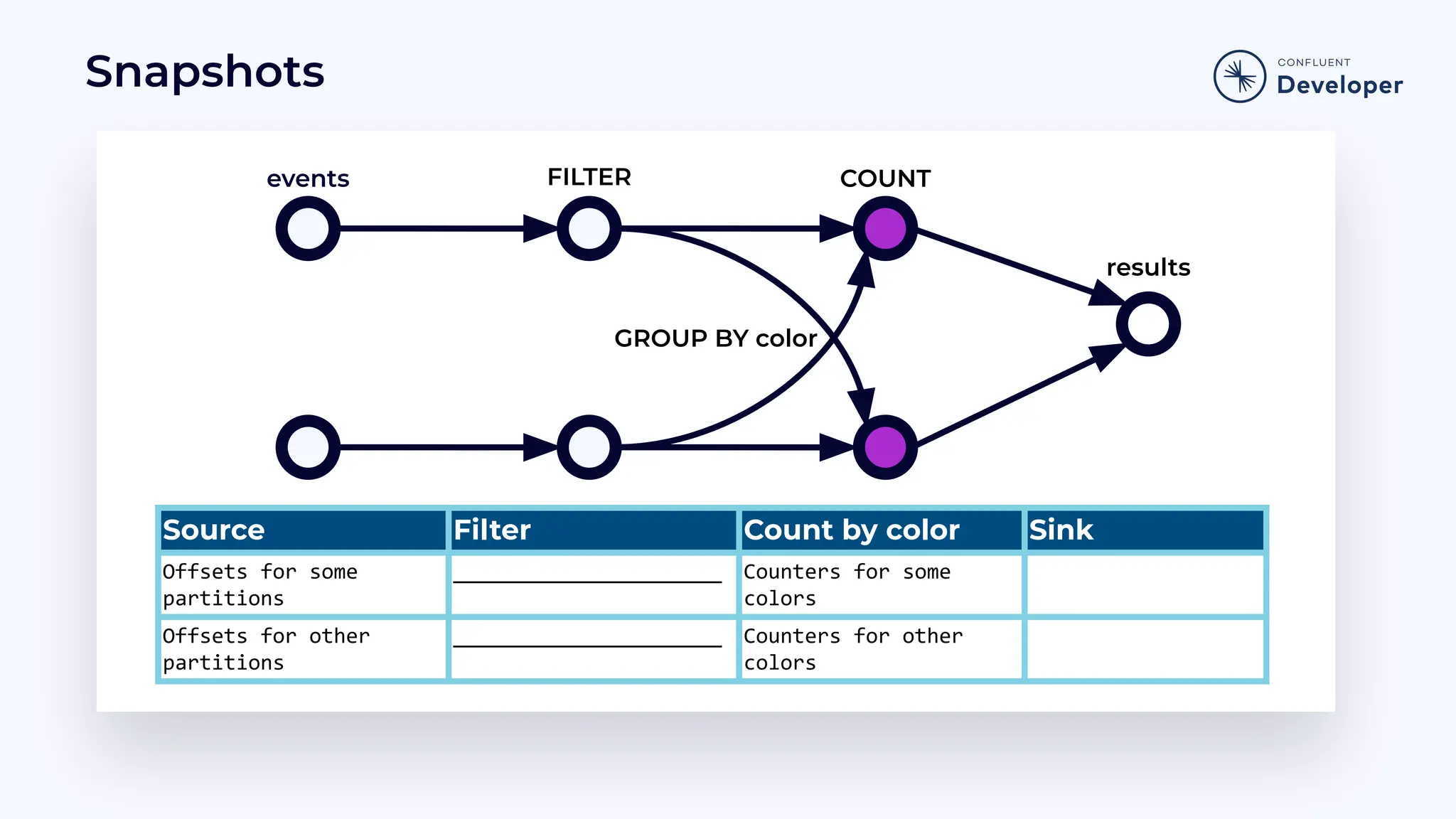 Snapshots Source Filter Count by color Sink Offsets for some partitions ______________________ Counters for some colors Offsets for other partitions ______________________ Counters for other colors events results COUNT FILTER GROUP BY color 