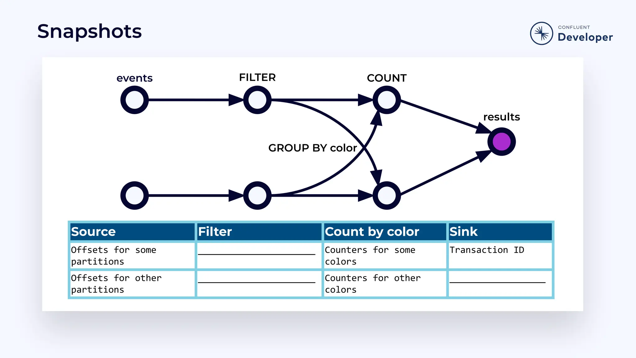Snapshots Source Filter Count by color Sink Offsets for some partitions ______________________ Counters for some colors Transaction ID Offsets for other partitions ______________________ Counters for other colors __________________ events results COUNT FILTER GROUP BY color 