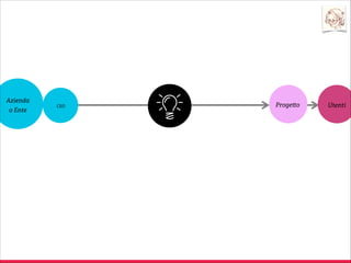 Idea di proge o
tempo sconosciuto
CTO

CMO

Azienda
o Ente

Utenti

CEO

Tech / Digital /
Web unit

Responsabile di
proge o

Redazioni

Customer Care

Comunicazione

 