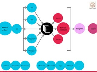Idea di proge o
tempo sconosciuto
CTO

CMO

Azienda
o Ente

Utenti

CEO

Tech / Digital /
Web unit

Responsabile di
proge o

Redazioni

Customer Care

Comunicazione

 