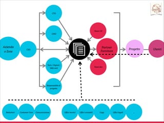 Scri ura del brief
1 se • 1 mese
CTO

CMO

Azienda
o Ente

Proge o

CEO

Tech / Digital /
Web unit

Responsabile di
proge o

Redazioni

Customer Care

Comunicazione

Utenti

 