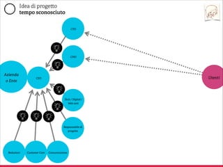 Parliamo di
proge i digitali.

 