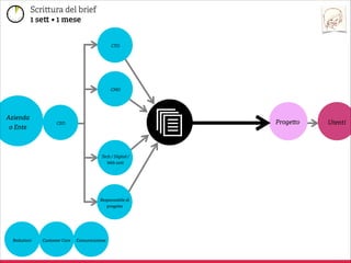 Che cos’è un brief
Come nasce un brief (parte 1)
Interviste
Come nasce un brief (parte 2)
Cosa manca?
Ripartire da qui

 