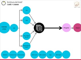 Che cos’è un brief
Come nasce un brief (parte 1)
Interviste
Come nasce un brief (parte 2)
Cosa manca?
Ripartire da qui

 