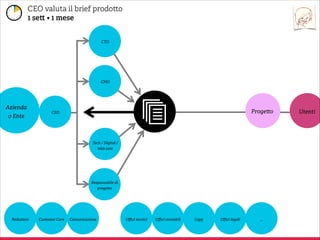 Azienda
o Ente

Proge o

Utenti

 