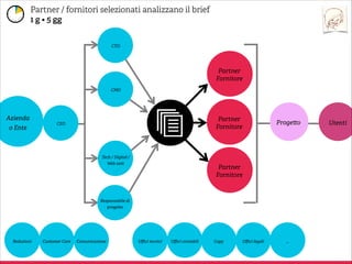 CTO

Team UX
CMO

Azienda
o Ente

Partner
Fornitore

CEO

Tech / Digital /
Web unit

Responsabile di
proge o

Team dev

Proge o

Utenti

 