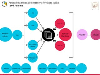 Che cos’è un brief
Come nasce un brief (parte 1)
Interviste
Come nasce un brief (parte 2)
Cosa manca?
Ripartire da qui

 