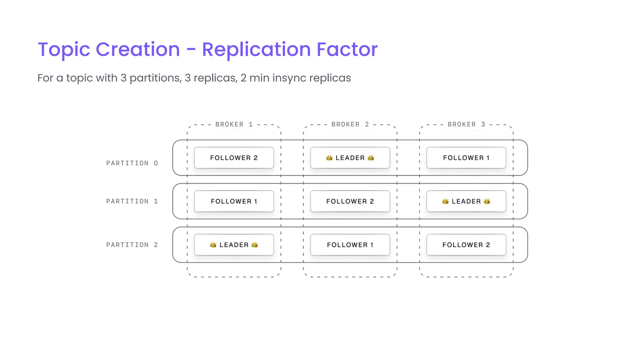 Topic Creation - Replication Factor
For a topic with 3 partitions, 3 replicas, 2 min insync replicas
 