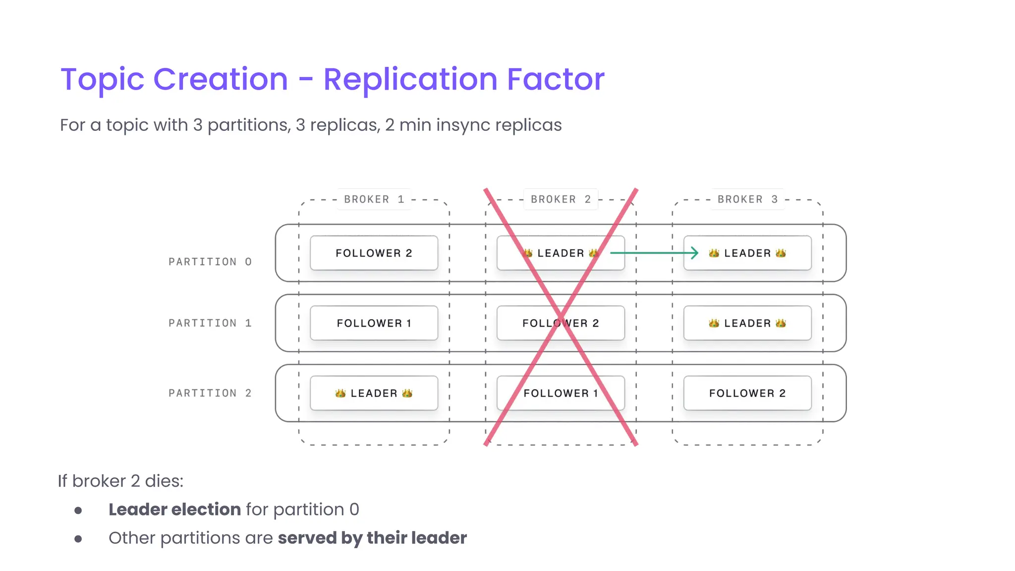 Topic Creation - Replication Factor
For a topic with 3 partitions, 3 replicas, 2 min insync replicas
If broker 2 dies:
● Leader election for partition 0
● Other partitions are served by their leader
 