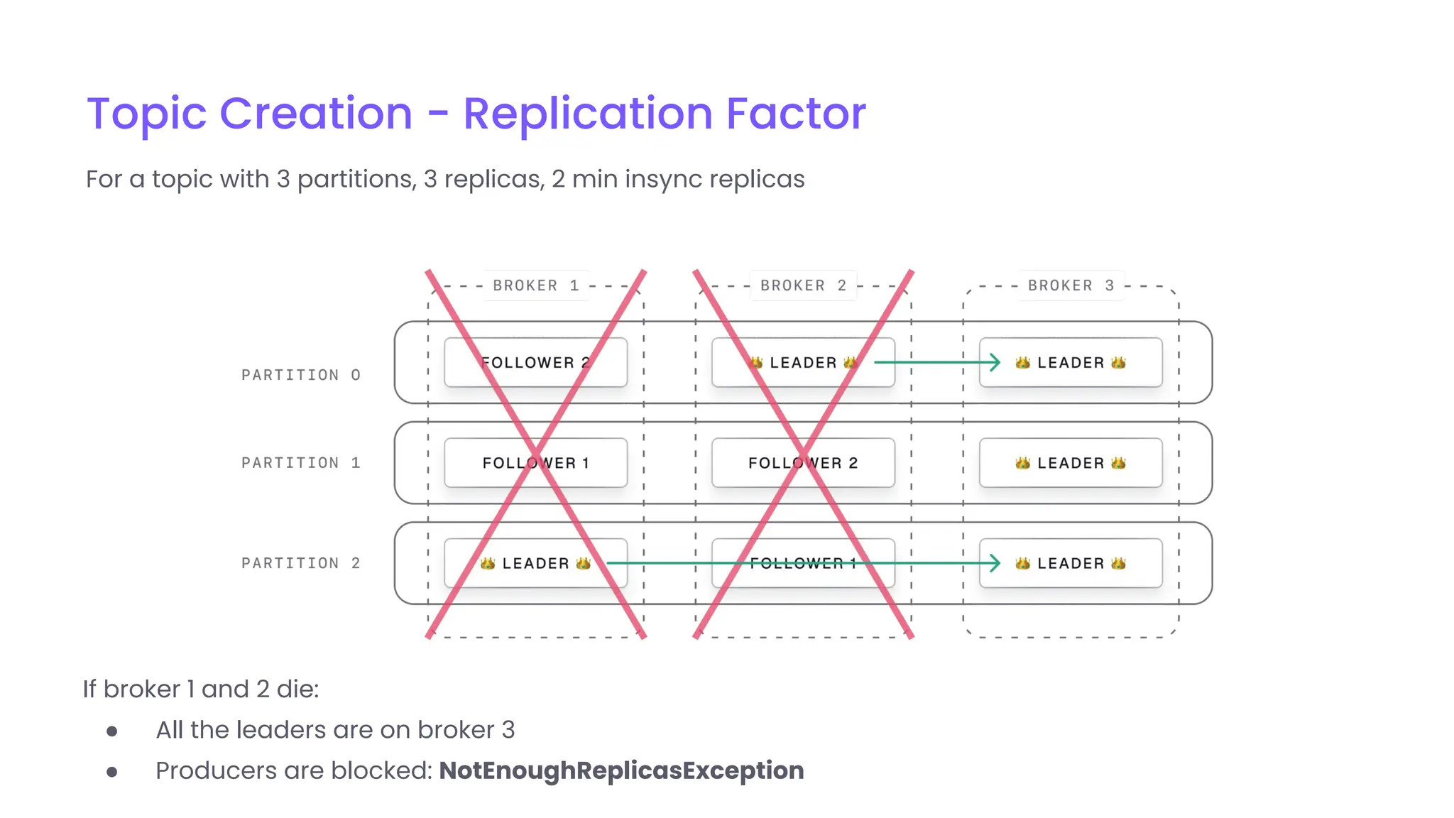 Topic Creation - Replication Factor
For a topic with 3 partitions, 3 replicas, 2 min insync replicas
If broker 1 and 2 die:
● All the leaders are on broker 3
● Producers are blocked: NotEnoughReplicasException
 