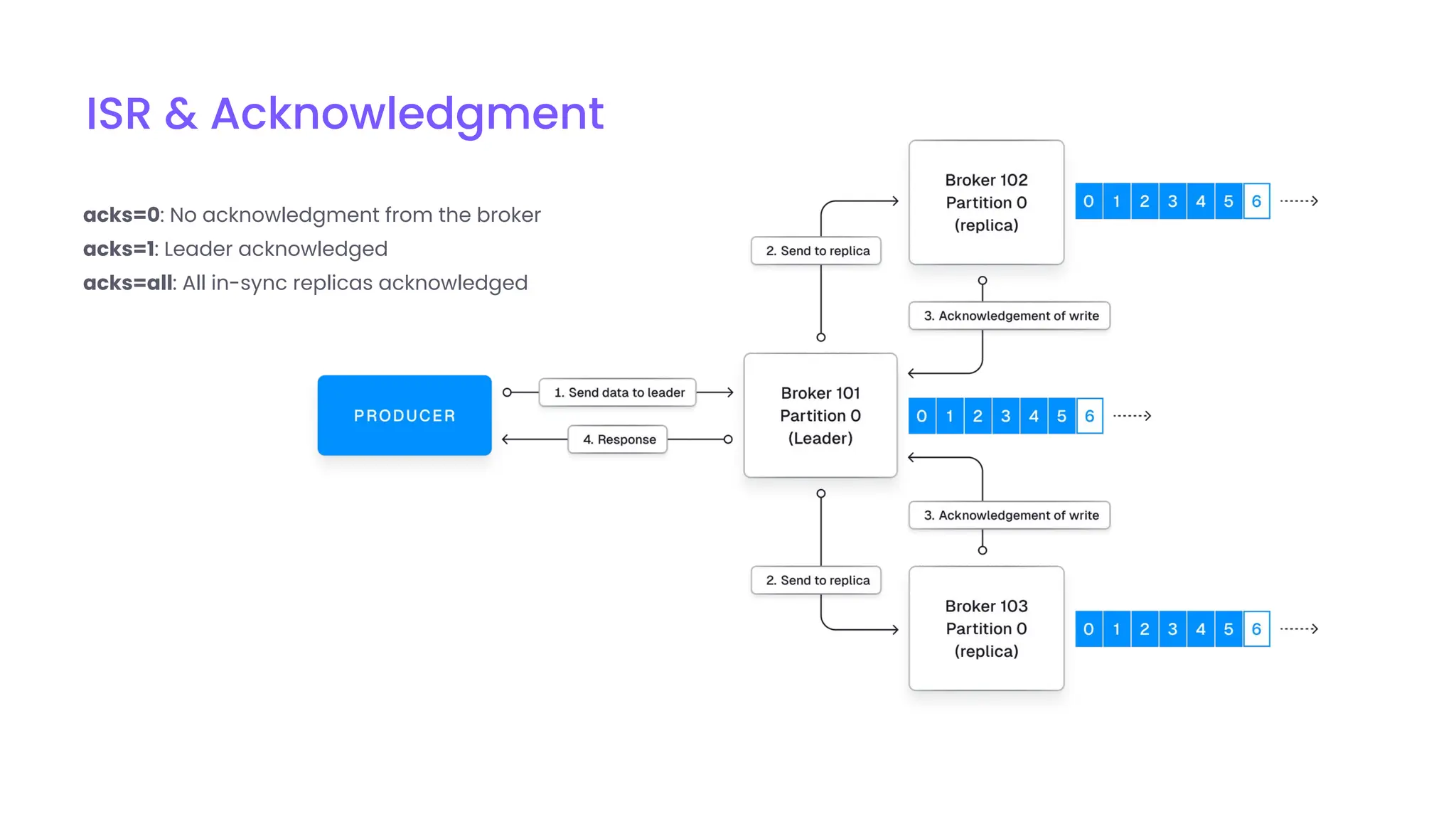 ISR & Acknowledgment
acks=0: No acknowledgment from the broker
acks=1: Leader acknowledged
acks=all: All in-sync replicas acknowledged
 