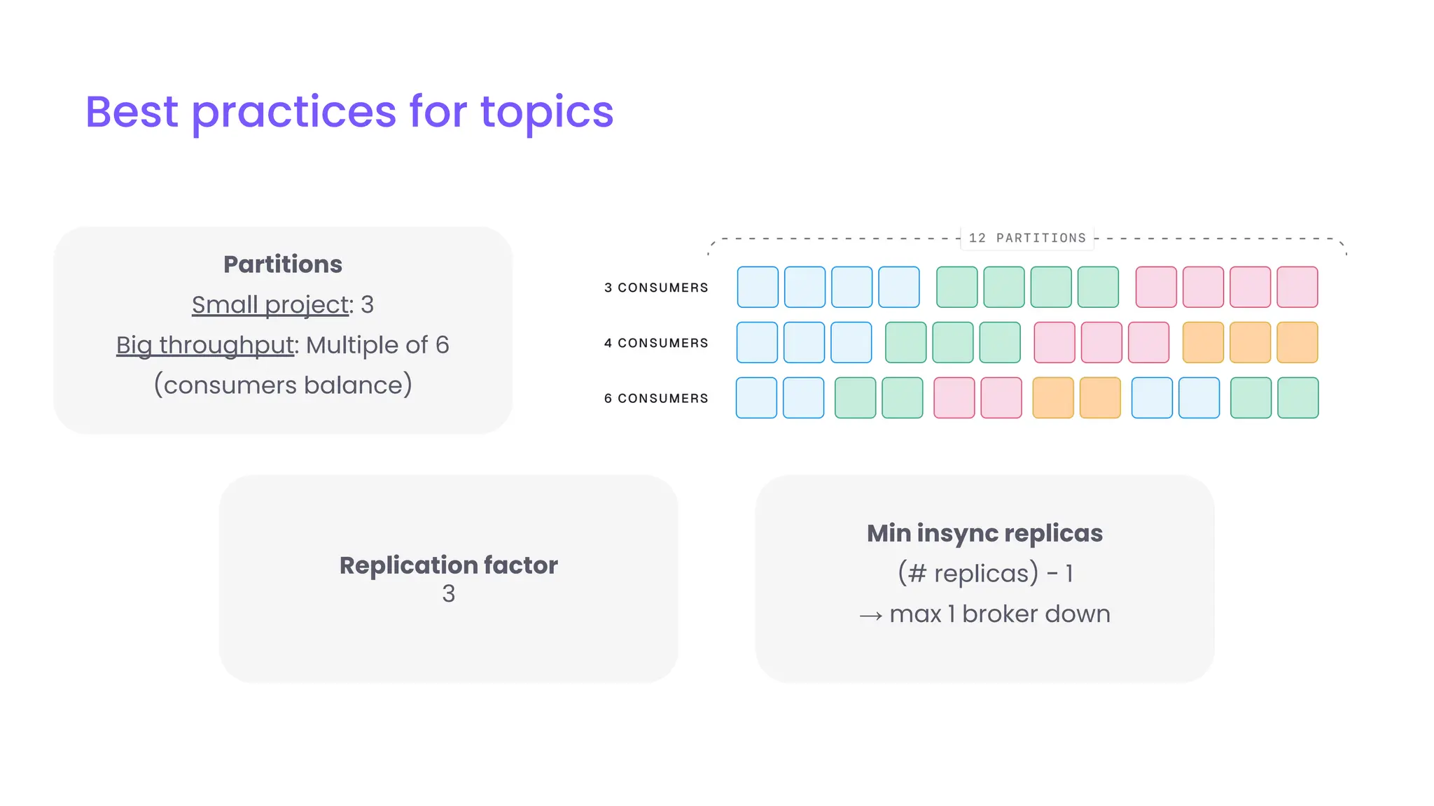 Best practices for topics
Replication factor
3
Min insync replicas
(# replicas) - 1
→ max 1 broker down
Partitions
Small project: 3
Big throughput: Multiple of 6
(consumers balance)
 