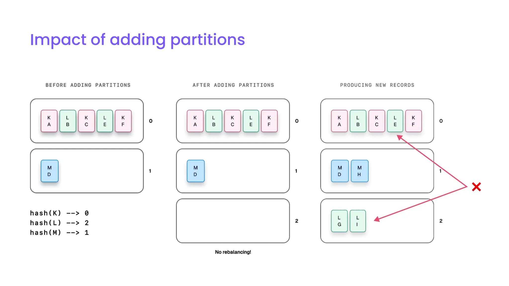 Impact of adding partitions
 