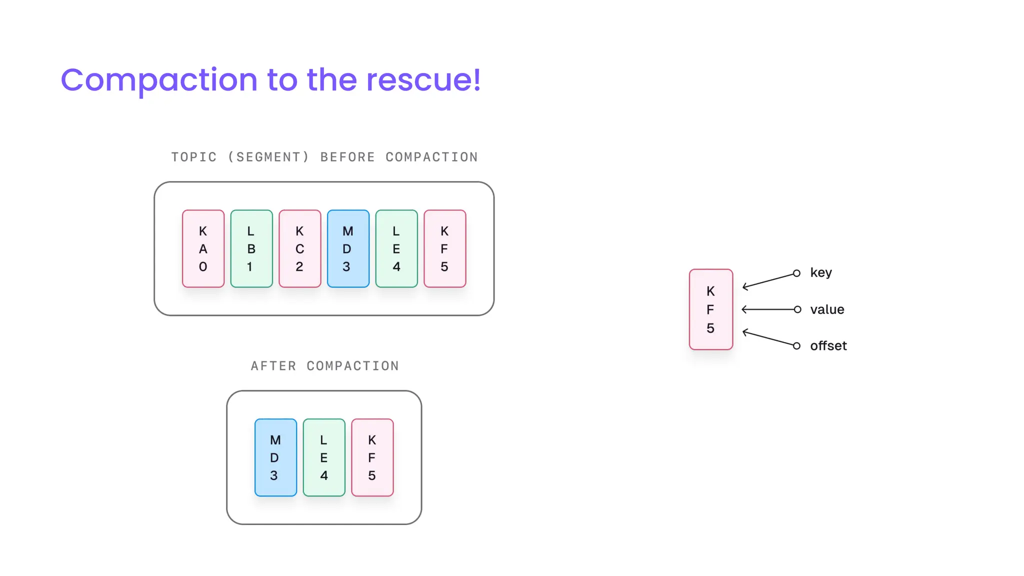 Compaction to the rescue!
 