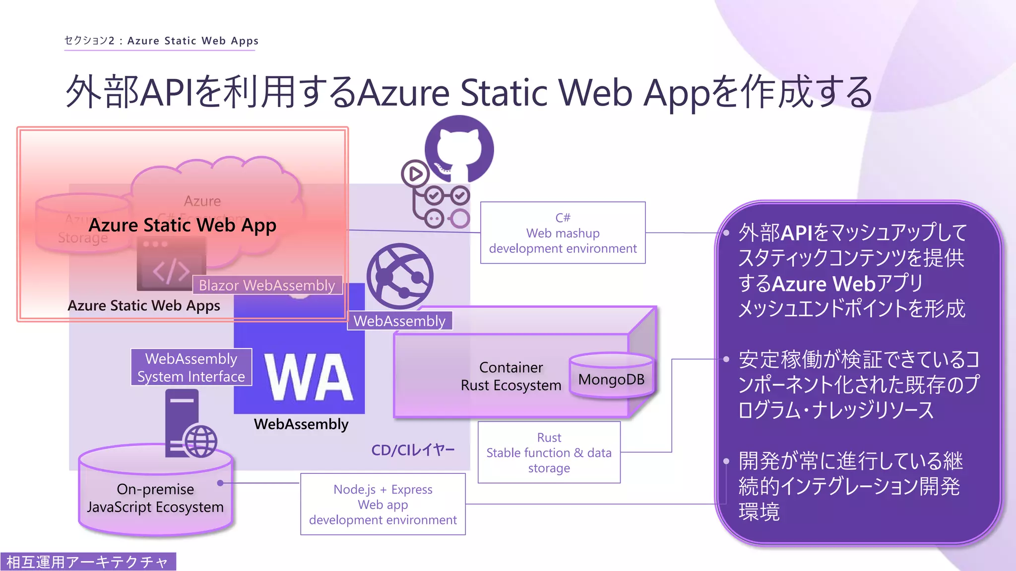 CD/CIレイヤー
外部APIを利用するAzure Static Web Appを作成する
セクション2 : Azure Static Web Apps
Azure
C# Ecosystem
Container
Rust Ecosystem
On-premise
JavaScript Ecosystem
WebAssembly
WebAssembly
System Interface
WebAssembly
Blazor WebAssembly
MongoDB
Azure
Storage
Azure Static Web Apps
相互運用アーキテクチャ
Node.js + Express
Web app
development environment
C#
Web mashup
development environment
Rust
Stable function & data
storage
外部APIをマッシュアップして
スタティックコンテンツを提供
するAzure Webアプリ
メッシュエンドポイントを形成
安定稼働が検証できているコ
ンポーネント化された既存のプ
ログラム・ナレッジリソース
開発が常に進行している継
続的インテグレーション開発
環境
Azure Static Web App
 