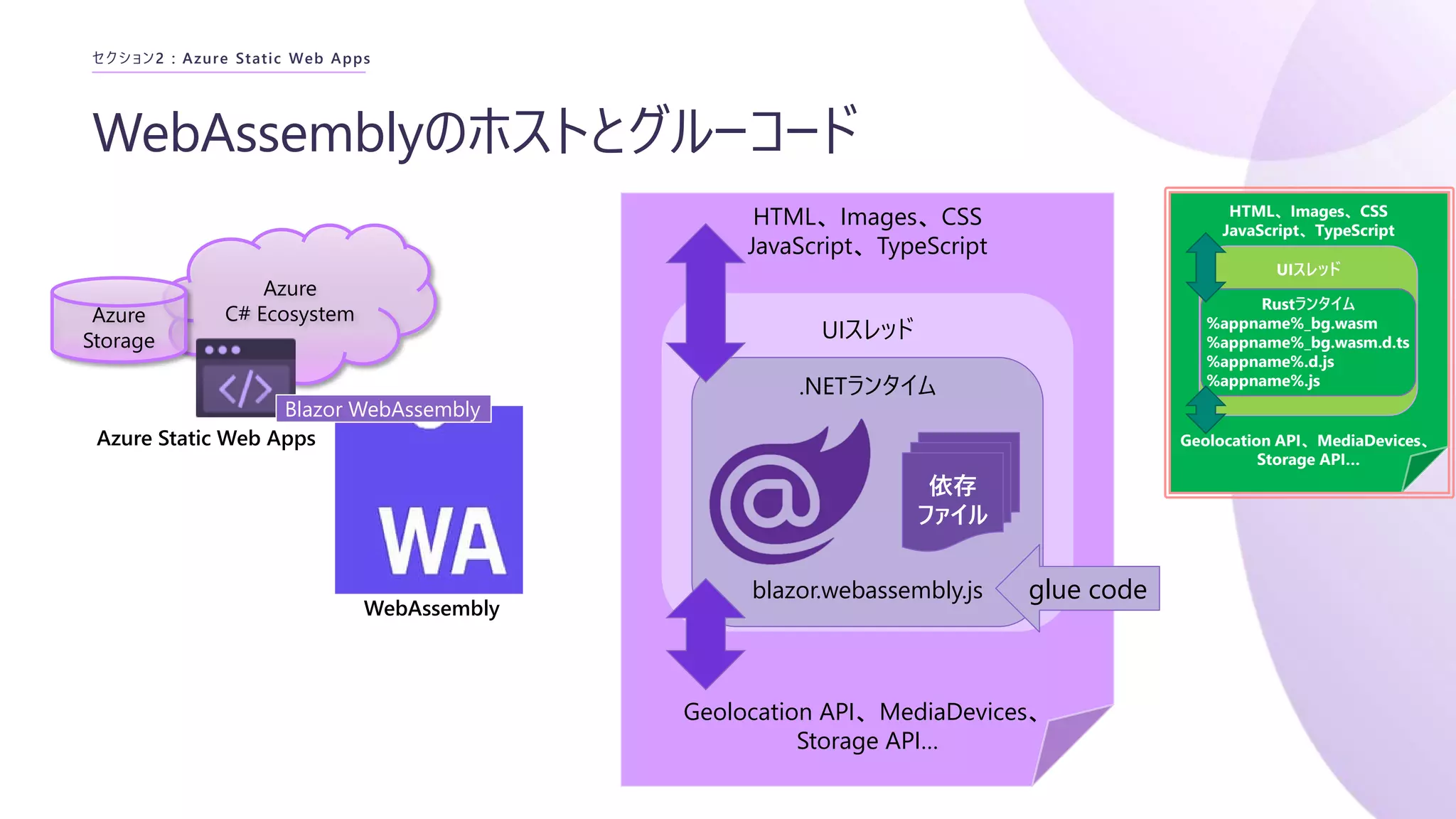 WebAssembly
WebAssemblyのホストとグルーコード
セクション2 : Azure Static Web Apps
Azure
C# Ecosystem
Blazor WebAssembly
Azure
Storage
Azure Static Web Apps
HTML、Images、CSS
JavaScript、TypeScript
Geolocation API、MediaDevices、
Storage API…
UIスレッド
.NETランタイム
blazor.webassembly.js
依存
ファイル
HTML、Images、CSS
JavaScript、TypeScript
Geolocation API、MediaDevices、
Storage API…
UIスレッド
Rustランタイム
%appname%_bg.wasm
%appname%_bg.wasm.d.ts
%appname%.d.js
%appname%.js
glue code
 