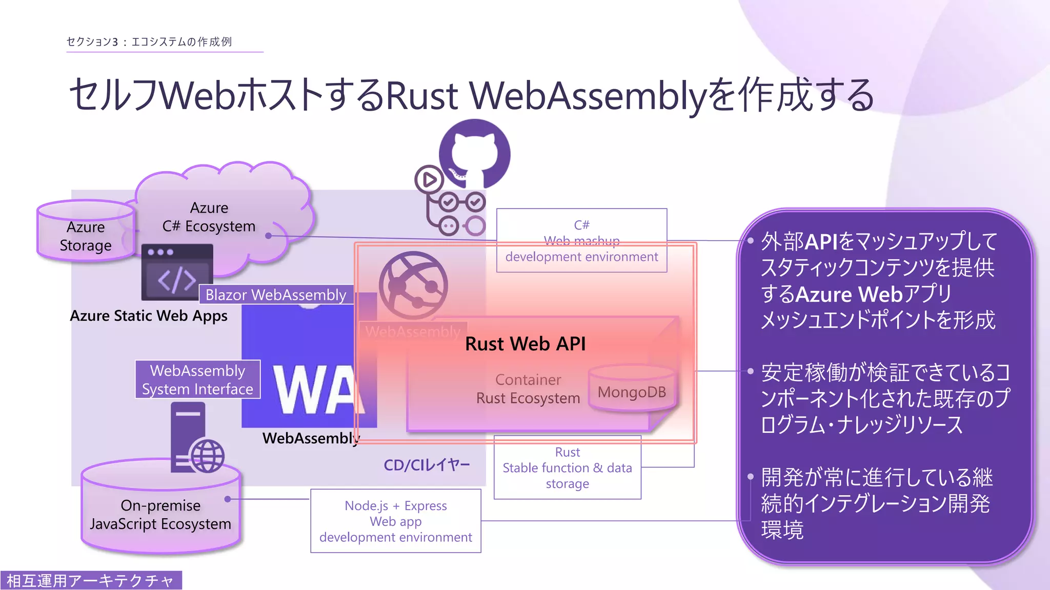 CD/CIレイヤー
セルフWebホストするRust WebAssemblyを作成する
セクション3 : エコシステムの作成例
Azure
C# Ecosystem
Container
Rust Ecosystem
On-premise
JavaScript Ecosystem
WebAssembly
WebAssembly
System Interface
WebAssembly
Blazor WebAssembly
MongoDB
Azure
Storage
Azure Static Web Apps
相互運用アーキテクチャ
Node.js + Express
Web app
development environment
C#
Web mashup
development environment
Rust
Stable function & data
storage
外部APIをマッシュアップして
スタティックコンテンツを提供
するAzure Webアプリ
メッシュエンドポイントを形成
安定稼働が検証できているコ
ンポーネント化された既存のプ
ログラム・ナレッジリソース
開発が常に進行している継
続的インテグレーション開発
環境
Rust Web API
 
