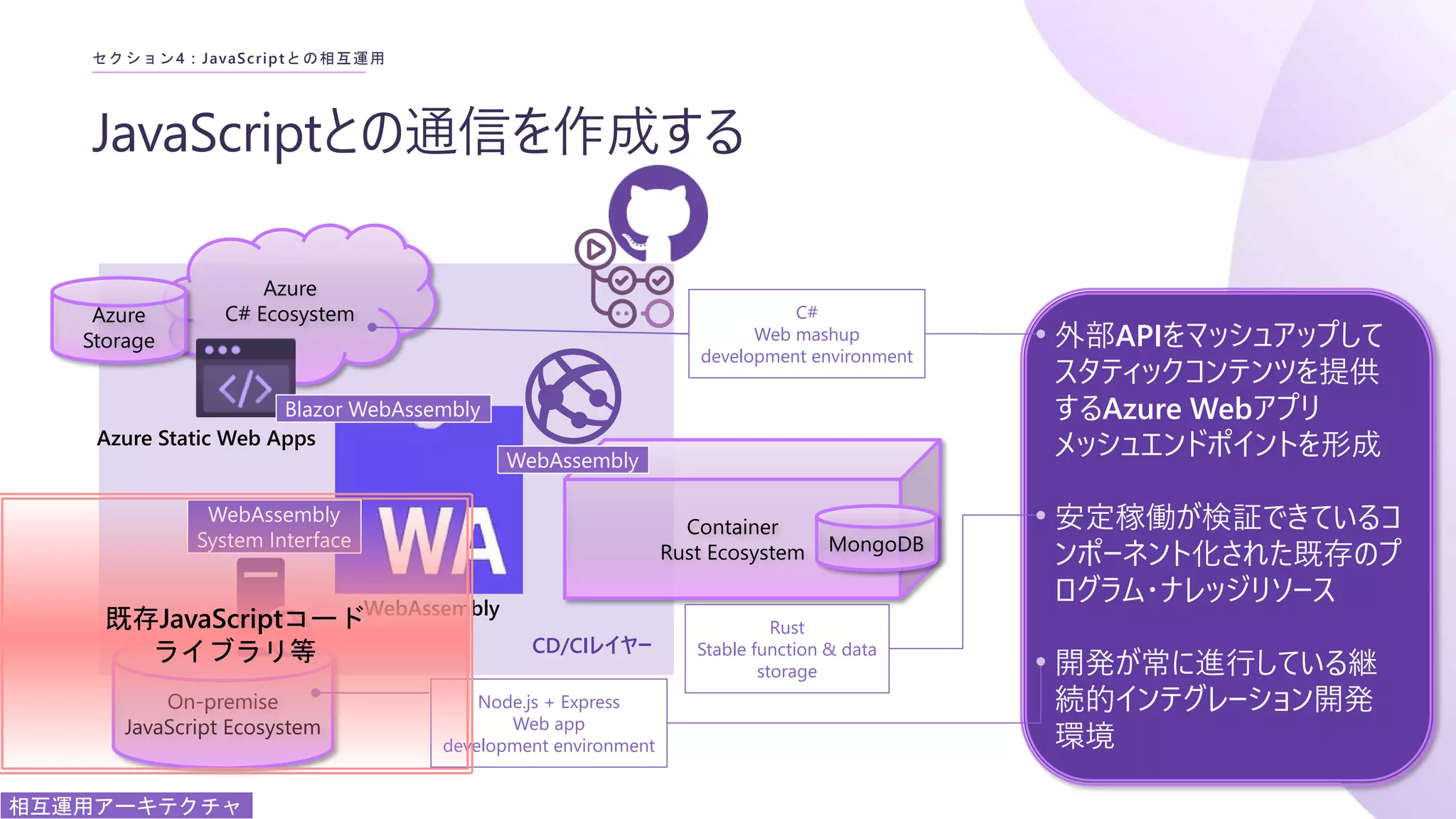 CD/CIレイヤー
JavaScriptとの通信を作成する
セクション4 : JavaScriptとの相互運用
Azure
C# Ecosystem
Container
Rust Ecosystem
On-premise
JavaScript Ecosystem
WebAssembly
WebAssembly
System Interface
WebAssembly
Blazor WebAssembly
MongoDB
Azure
Storage
Azure Static Web Apps
相互運用アーキテクチャ
Node.js + Express
Web app
development environment
C#
Web mashup
development environment
Rust
Stable function & data
storage
外部APIをマッシュアップして
スタティックコンテンツを提供
するAzure Webアプリ
メッシュエンドポイントを形成
安定稼働が検証できているコ
ンポーネント化された既存のプ
ログラム・ナレッジリソース
開発が常に進行している継
続的インテグレーション開発
環境
既存JavaScriptコード
ライブラリ等
 