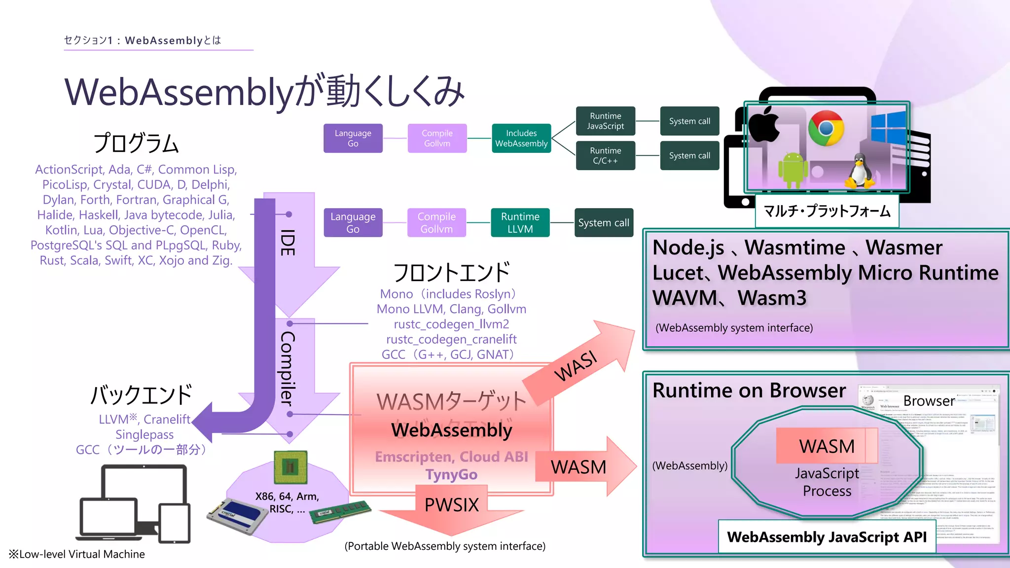 WebAssemblyが動くしくみ
セクション1 : WebAssemblyとは
X86, 64, Arm,
RISC, …
IDE
Compiler
ActionScript, Ada, C#, Common Lisp,
PicoLisp, Crystal, CUDA, D, Delphi,
Dylan, Forth, Fortran, Graphical G,
Halide, Haskell, Java bytecode, Julia,
Kotlin, Lua, Objective-C, OpenCL,
PostgreSQL's SQL and PLpgSQL, Ruby,
Rust, Scala, Swift, XC, Xojo and Zig.
プログラム
Mono（includes Roslyn）
Mono LLVM, Clang, Gollvm
rustc_codegen_llvm2
rustc_codegen_cranelift
GCC（G++, GCJ, GNAT）
フロントエンド
LLVM※, Cranelift
Singlepass
GCC（ツールの一部分）
バックエンド
Emscripten, Cloud ABI
TynyGo
WASMターゲット
なバックエンド
Node.js 、Wasmtime 、Wasmer
Lucet、WebAssembly Micro Runtime
WAVM、 Wasm3
(Portable WebAssembly system interface)
Runtime on Browser
マルチ・プラットフォーム
WebAssembly JavaScript API
JavaScript
Process
WASM
Browser
(WebAssembly system interface)
(WebAssembly)
※Low-level Virtual Machine
WebAssembly
Language
Go
Compile
Gollvm
Includes
WebAssembly
Runtime
JavaScript
System call
Runtime
C/C++
System call
Language
Go
Compile
Gollvm
Runtime
LLVM
System call
WASM
PWSIX
 