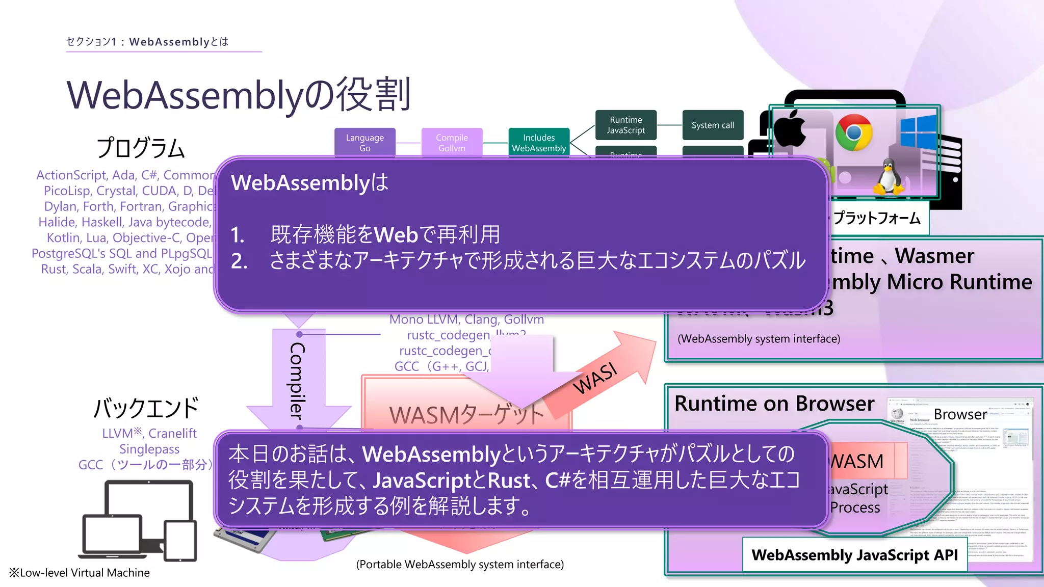 WebAssemblyの役割
セクション1 : WebAssemblyとは
X86, 64, Arm,
RISC, …
IDE
Compiler
ActionScript, Ada, C#, Common Lisp,
PicoLisp, Crystal, CUDA, D, Delphi,
Dylan, Forth, Fortran, Graphical G,
Halide, Haskell, Java bytecode, Julia,
Kotlin, Lua, Objective-C, OpenCL,
PostgreSQL's SQL and PLpgSQL, Ruby,
Rust, Scala, Swift, XC, Xojo and Zig.
プログラム
Mono（includes Roslyn）
Mono LLVM, Clang, Gollvm
rustc_codegen_llvm2
rustc_codegen_cranelift
GCC（G++, GCJ, GNAT）
フロントエンド
LLVM※, Cranelift
Singlepass
GCC（ツールの一部分）
バックエンド
Emscripten, Cloud ABI
TynyGo
WASMターゲット
なバックエンド
Node.js 、Wasmtime 、Wasmer
Lucet、WebAssembly Micro Runtime
WAVM、 Wasm3
(Portable WebAssembly system interface)
PWSIX
Runtime on Browser
マルチ・プラットフォーム
WASM
WebAssembly JavaScript API
JavaScript
Process
WASM
Browser
(WebAssembly system interface)
(WebAssembly)
※Low-level Virtual Machine
WebAssembly
Language
Go
Compile
Gollvm
Includes
WebAssembly
Runtime
JavaScript
System call
Runtime
C/C++
System call
Language
Go
Compile
Gollvm
Runtime
LLVM
System call
WebAssemblyは
1. 既存機能をWebで再利用
2. さまざまなアーキテクチャで形成される巨大なエコシステムのパズル
本日のお話は、WebAssemblyというアーキテクチャがパズルとしての
役割を果たして、JavaScriptとRust、C#を相互運用した巨大なエコ
システムを形成する例を解説します。
 
