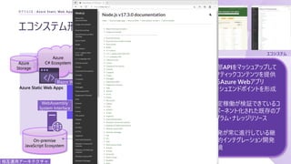 エコシステム
CD/CIレイヤー
エコシステム形成（仮想化）
セクション2 : Azure Static Web Apps
Azure
C# Ecosystem
Container
Rust Ecosystem
On-premise
JavaScript Ecosystem
WebAssembly
WebAssembly
System Interface
WebAssembly
Blazor WebAssembly
MongoDB
Azure
Storage
Azure Static Web Apps
相互運用アーキテクチャ
Node.js + Express
Web app
development environment
C#
Web mashup
development environment
Rust
Stable function & data
storage
外部APIをマッシュアップして
スタティックコンテンツを提供
するAzure Webアプリ
メッシュエンドポイントを形成
安定稼働が検証できているコ
ンポーネント化された既存のプ
ログラム・ナレッジリソース
開発が常に進行している継
続的インテグレーション開発
環境
 