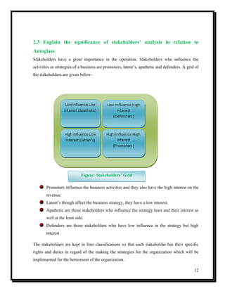 2.3 Explain the significance of stakeholders’ analysis in relation to
Autoglass
Stakeholders have a great importance in the operation. Stakeholders who influence the
activities or strategies of a business are promoters, latent’s, apathetic and defenders. A grid of
the stakeholders are given below-

Figure: Stakeholders’ Grid
Promoters influence the business activities and they also have the high interest on the
revenue.
Latent’s though affect the business strategy, they have a low interest.
Apathetic are those stakeholders who influence the strategy least and their interest as
well at the least side.
Defenders are those stakeholders who have low influence in the strategy but high
interest.
The stakeholders are kept in four classifications so that each stakeholder has their specific
rights and duties in regard of the making the strategies for the organization which will be
implemented for the betterment of the organization.
12

 
