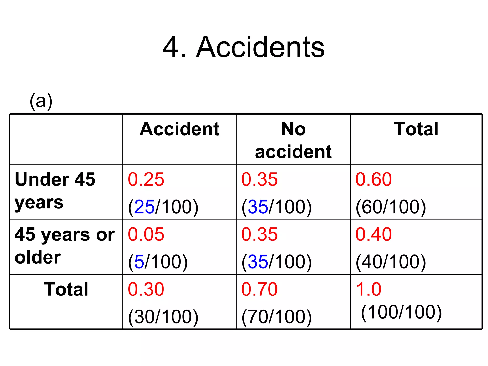 4. Accidents
 (a)
             Accident        No          Total
                          accident
Under 45    0.25        0.35         0.60
years       (25/100)    (35/100)     (60/100)
45 years or 0.05        0.35         0.40
older       (5/100)     (35/100)     (40/100)
   Total    0.30        0.70         1.0
            (30/100)    (70/100)      (100/100)
 