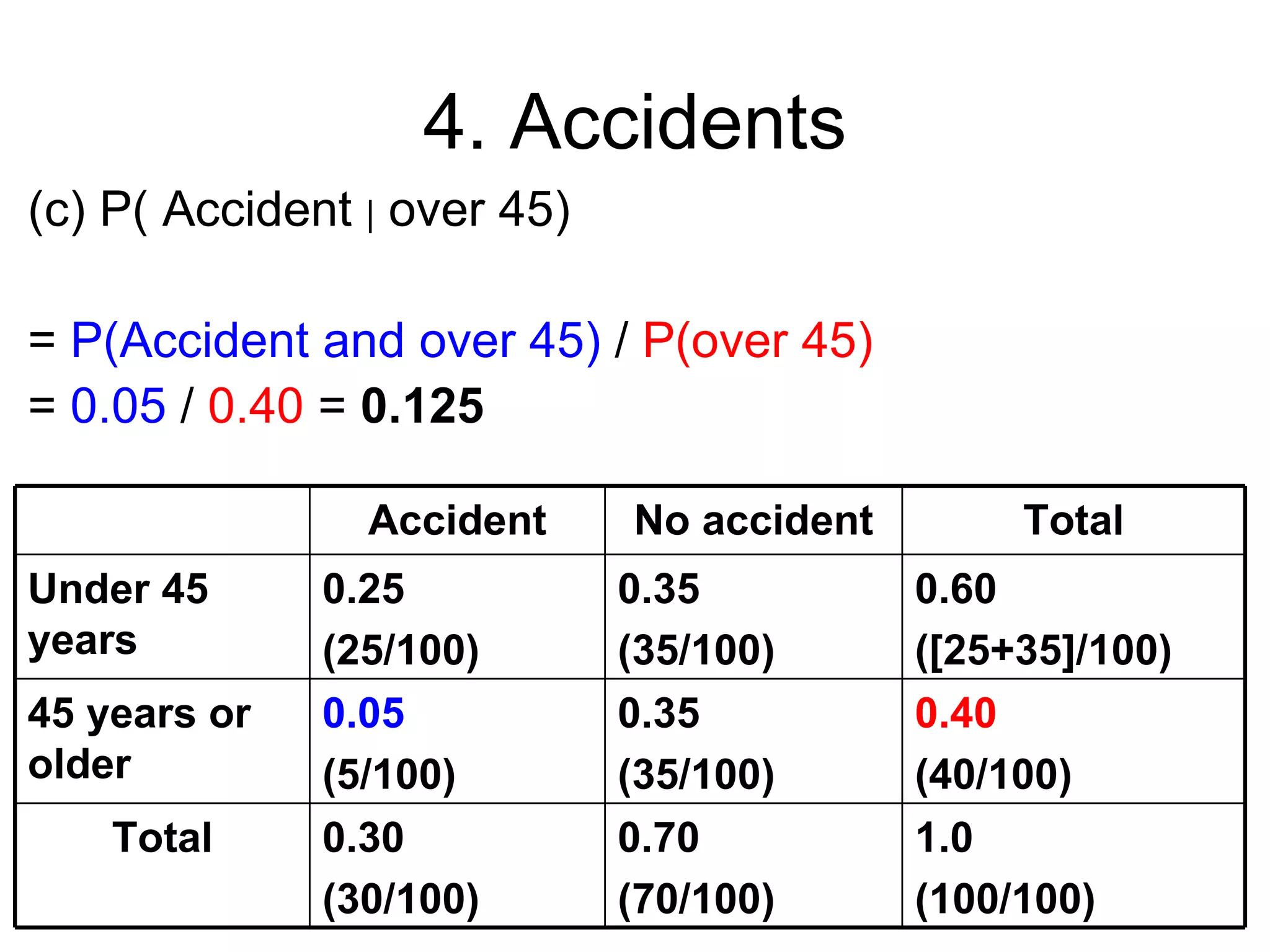 4. Accidents
(c) P( Accident | over 45)

= P(Accident and over 45) / P(over 45)
= 0.05 / 0.40 = 0.125

                Accident     No accident        Total
Under 45      0.25           0.35          0.60
years         (25/100)       (35/100)      ([25+35]/100)
45 years or   0.05           0.35          0.40
older         (5/100)        (35/100)      (40/100)
    Total     0.30           0.70          1.0
              (30/100)       (70/100)      (100/100)
 