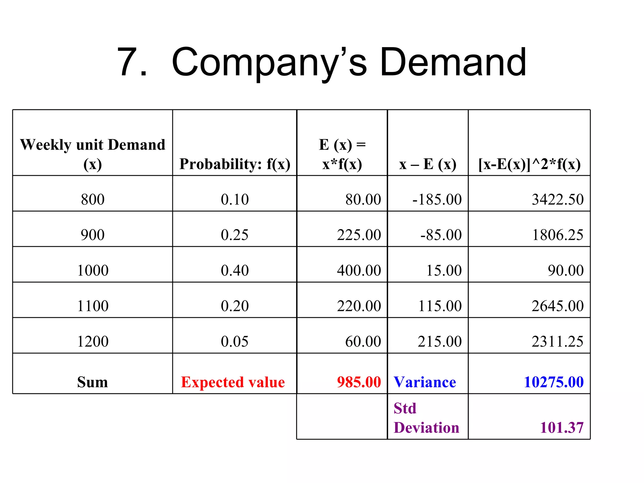 7. Company’s Demand
Weekly unit Demand                     E (x) =
        (x)        Probability: f(x)   x*f(x)     x – E (x)   [x-E(x)]^2*f(x)

        800               0.10            80.00     -185.00          3422.50

        900               0.25           225.00      -85.00          1806.25

       1000               0.40           400.00       15.00             90.00

       1100               0.20           220.00      115.00          2645.00

       1200               0.05            60.00      215.00          2311.25

       Sum           Expected value      985.00 Variance            10275.00
                                                  Std
                                                  Deviation            101.37
 