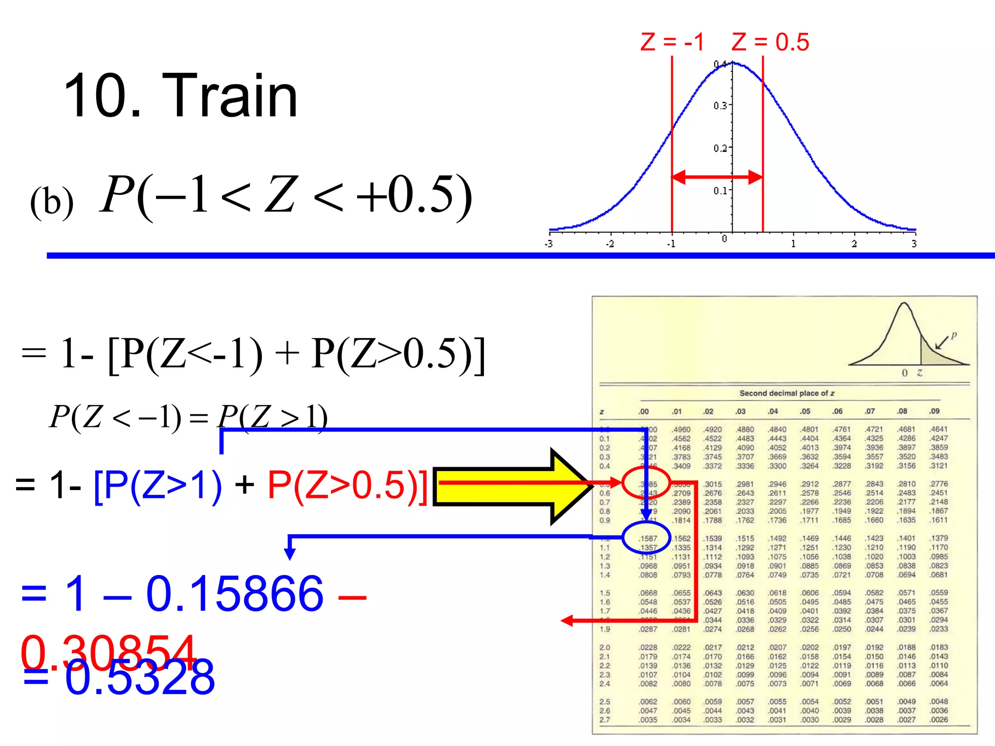 Z = -1   Z = 0.5

  10. Train
(b)   P (−1 < Z < +0.5)

= 1- [P(Z<-1) + P(Z>0.5)]
  P ( Z < −1) = P ( Z > 1)

= 1- [P(Z>1) + P(Z>0.5)]

= 1 – 0.15866 –
0.30854
= 0.5328
 