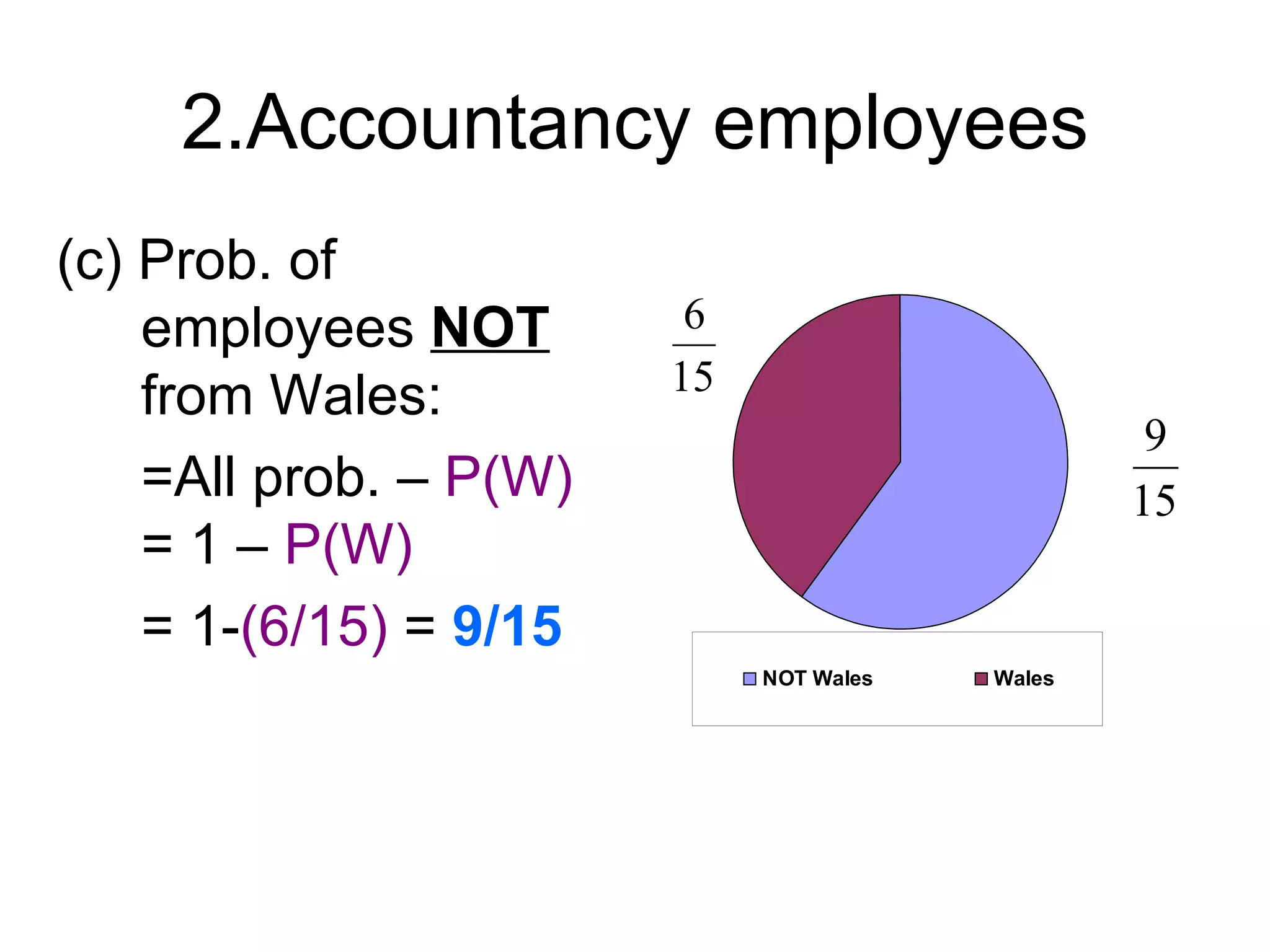 2.Accountancy employees
(c) Prob. of
    employees NOT        6
                        15
    from Wales:
                                                  9
    =All prob. – P(W)                            15
    = 1 – P(W)
    = 1-(6/15) = 9/15
                             NOT Wales   Wales
 
