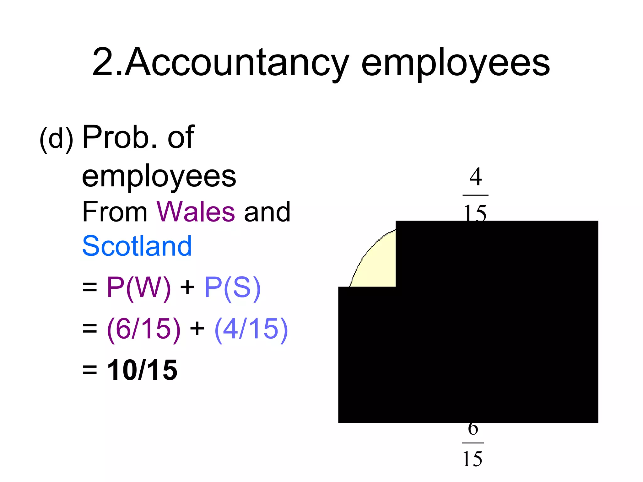 2.Accountancy employees
(d) Prob. of
   employees            4
   From Wales and      15
   Scotland
   = P(W) + P(S)
   = (6/15) + (4/15)
   = 10/15
                        6
                       15
 