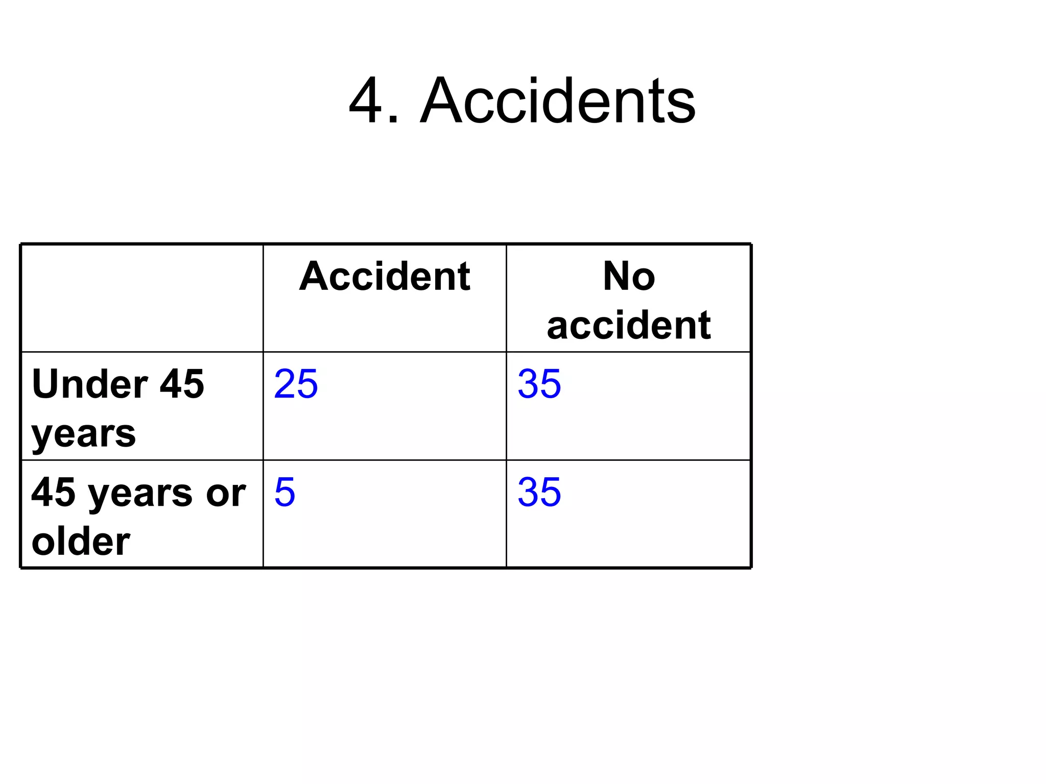 4. Accidents

             Accident      No
                         accident
Under 45    25          35
years
45 years or 5           35
older
 