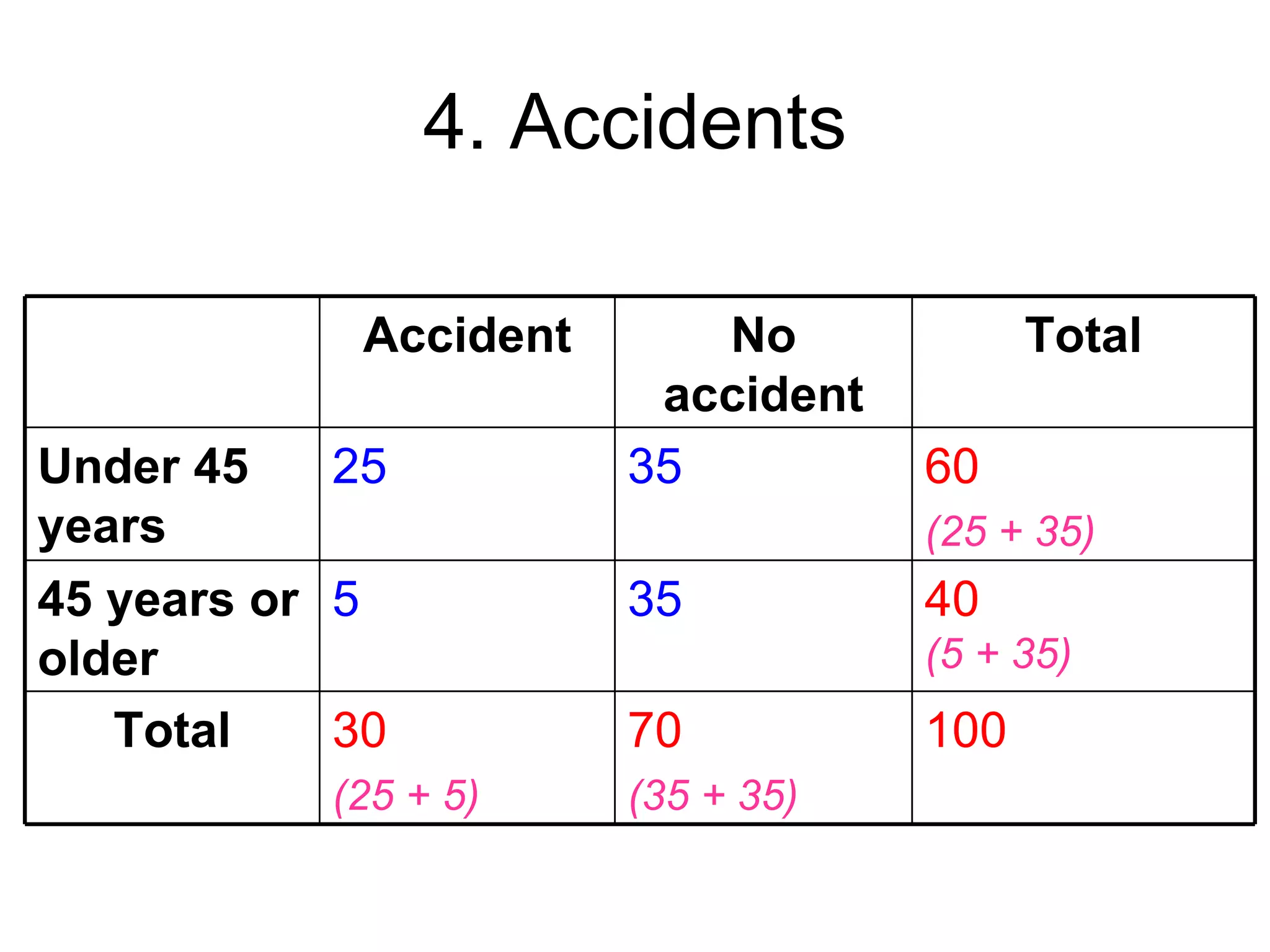4. Accidents

             Accident      No             Total
                         accident
Under 45    25          35          60
years                               (25 + 35)
45 years or 5           35          40
older                               (5 + 35)
   Total    30          70          100
           (25 + 5)     (35 + 35)
 