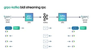 server
(bidi)
grpc-kafka bidi streaming rpc
grpc
kafka
kafka
grpc
zilla zilla
kafka
client
(bidi)
POST POST
 