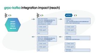 grpc-kafka integration impact (reach)
topic: echo-requests
zilla:service example.EchoService
zilla:method EchoBidiStream
zilla:reply-to echo-responses
zilla:correlation-id <UUID>
1: {"Hello, world"}
null
1: {"Hello, again"}
HEADERS
:status 200
content-type: application/grpc
1: {"Hello, world"}
1: {"Hello, again"}
topic: echo-responses
zilla:service example.EchoService
zilla:method EchoBidiStream
zilla:correlation-id <UUID>
1: {"Hello, world"}
null
1: {"Hello, again"}
TRAILERS
:grpc-status 0
HEADERS
:method POST
:path /example.EchoService/EchoBidiStream
content-type: application/grpc
1: {"Hello, world"}
1: {"Hello, again"}
EOS
event
driven
micro
service
 