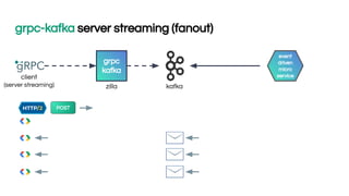 grpc-kafka server streaming (fanout)
grpc
kafka
zilla kafka
client
(server streaming)
POST
event
driven
micro
service
 