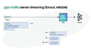 grpc-kafka server streaming (fanout, reliable)
HEADERS
:method POST
:path /example.FanoutService/…
content-type: application/grpc
EOS
HEADERS
:status 200
content-type: application/grpc
1: {"Hello, world"}
32767: 0xfda8c…
grpc
kafka
zilla kafka
client
1: {"Hello, again"}
32767: 0xe1ac…
✖
 