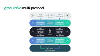 grpc-kafka multi-protocol
 