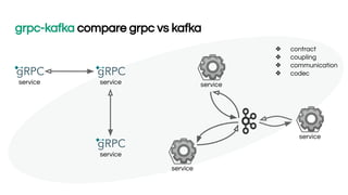 grpc-kafka compare grpc vs kafka
service
service
service
⚙
service
⚙
service
⚙
service
❖ contract
❖ coupling
❖ communication
❖ codec
 