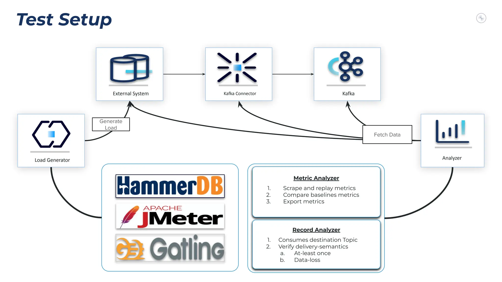 Test Setup
Kafka
Analyzer
Fetch Data
External System Kafka Connector
Generate
Load
Load Generator
Metric Analyzer
1. Scrape and replay metrics
2. Compare baselines metrics
3. Export metrics
Record Analyzer
1. Consumes destination Topic
2. Verify delivery-semantics
a. At-least once
b. Data-loss
 