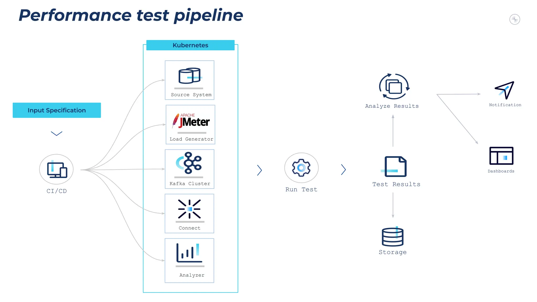Source System
Performance test pipeline
Run Test
Notification
Test Results
Analyze Results
Dashboards
Kafka Cluster
Connect
Analyzer
Load Generator
Storage
CI/CD
Input Speciﬁcation
Kubernetes
 