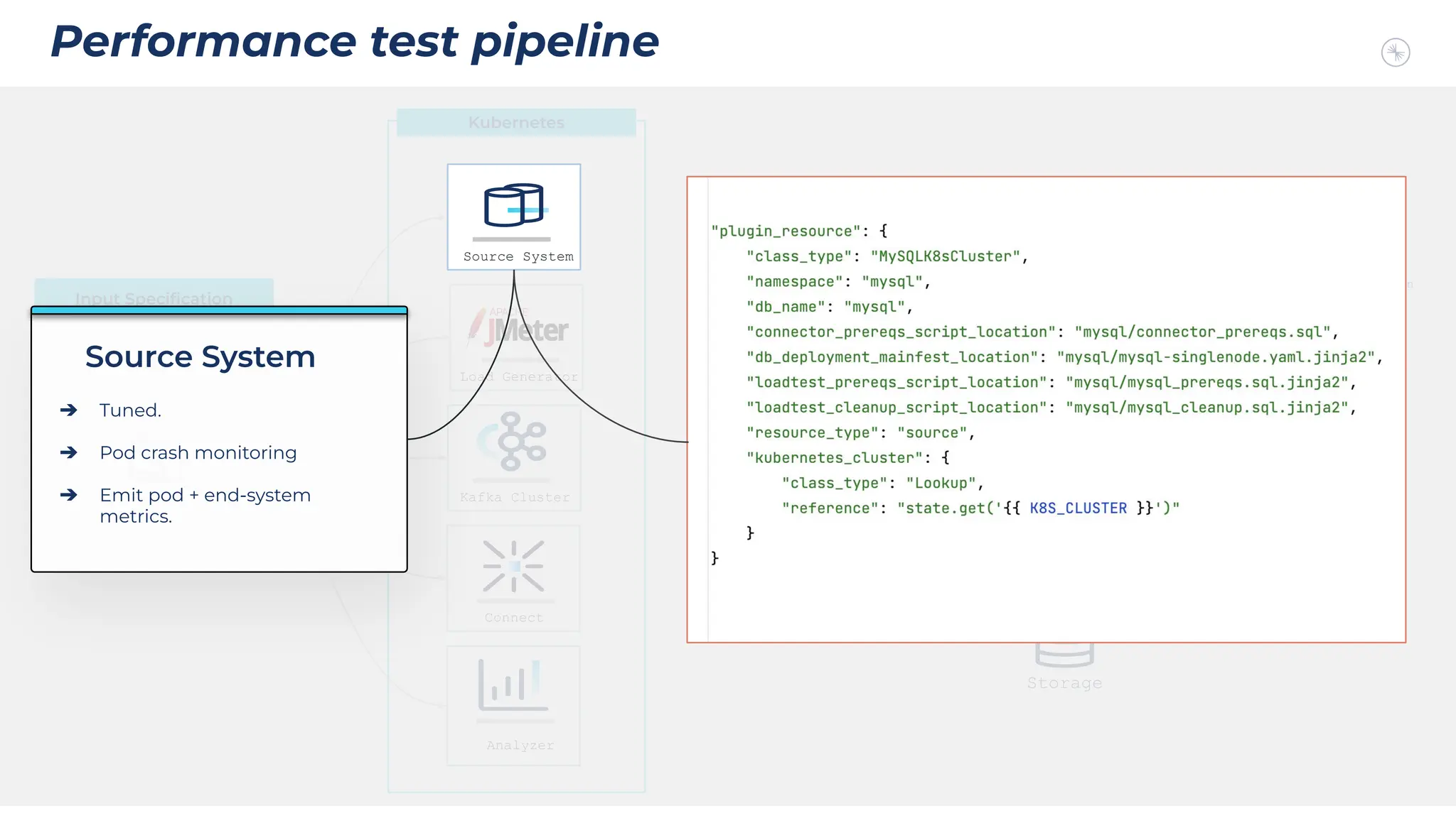 Performance test pipeline
Run Test
Notification
Test Results
Analyze Results
Dashboards
Source System
Kafka Cluster
Connect
Analyzer
Load Generator
Kubernetes
Storage
CI/CD
Input Speciﬁcation
Source System
Source System
➔ Tuned.
➔ Pod crash monitoring
➔ Emit pod + end-system
metrics.
Source System
 