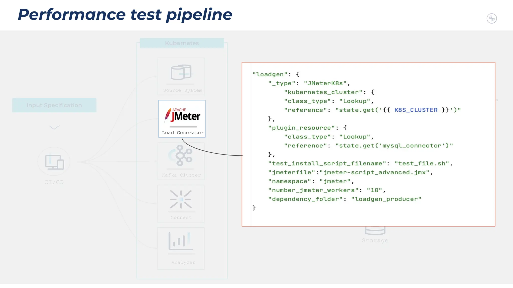 Source System
Performance test pipeline
Run Test
Notification
Test Results
Analyze Results
Dashboards
Kafka Cluster
Connect
Analyzer
Load Generator
Storage
CI/CD
Input Speciﬁcation
Kubernetes
Load Generator
 