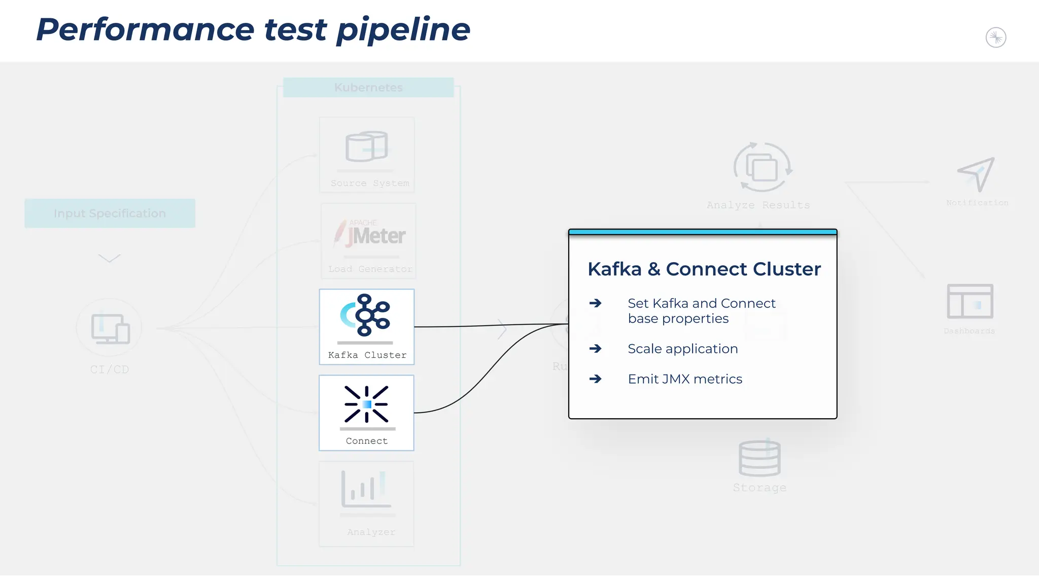 Source System
Performance test pipeline
Run Test
Notification
Test Results
Analyze Results
Dashboards
Kafka Cluster
Connect
Analyzer
Load Generator
Storage
CI/CD
Input Speciﬁcation
Kubernetes
Kafka Cluster
Connect
➔ Set Kafka and Connect
base properties
➔ Scale application
➔ Emit JMX metrics
Kafka & Connect Cluster
 
