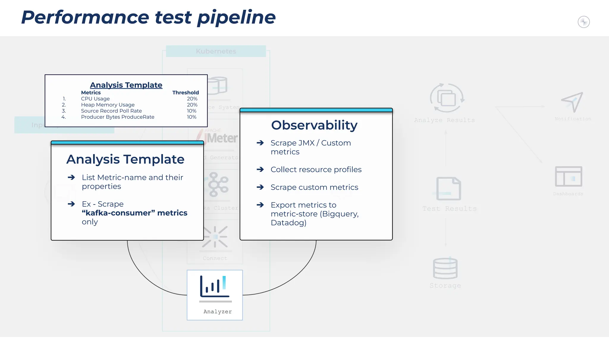 Source System
Performance test pipeline
Run Test
Notification
Test Results
Analyze Results
Dashboards
Kafka Cluster
Connect
Analyzer
Load Generator
Storage
CI/CD
Input Speciﬁcation
Kubernetes
Analyzer
➔ Scrape JMX / Custom
metrics
➔ Collect resource proﬁles
➔ Scrape custom metrics
➔ Export metrics to
metric-store (Bigquery,
Datadog)
Observability
Analysis Template
Metrics Threshold
1. CPU Usage 20%
2. Heap Memory Usage 20%
3. Source Record Poll Rate 10%
4. Producer Bytes ProduceRate 10%
➔ List Metric-name and their
properties
➔ Ex - Scrape
“kafka-consumer” metrics
only
Analysis Template
 