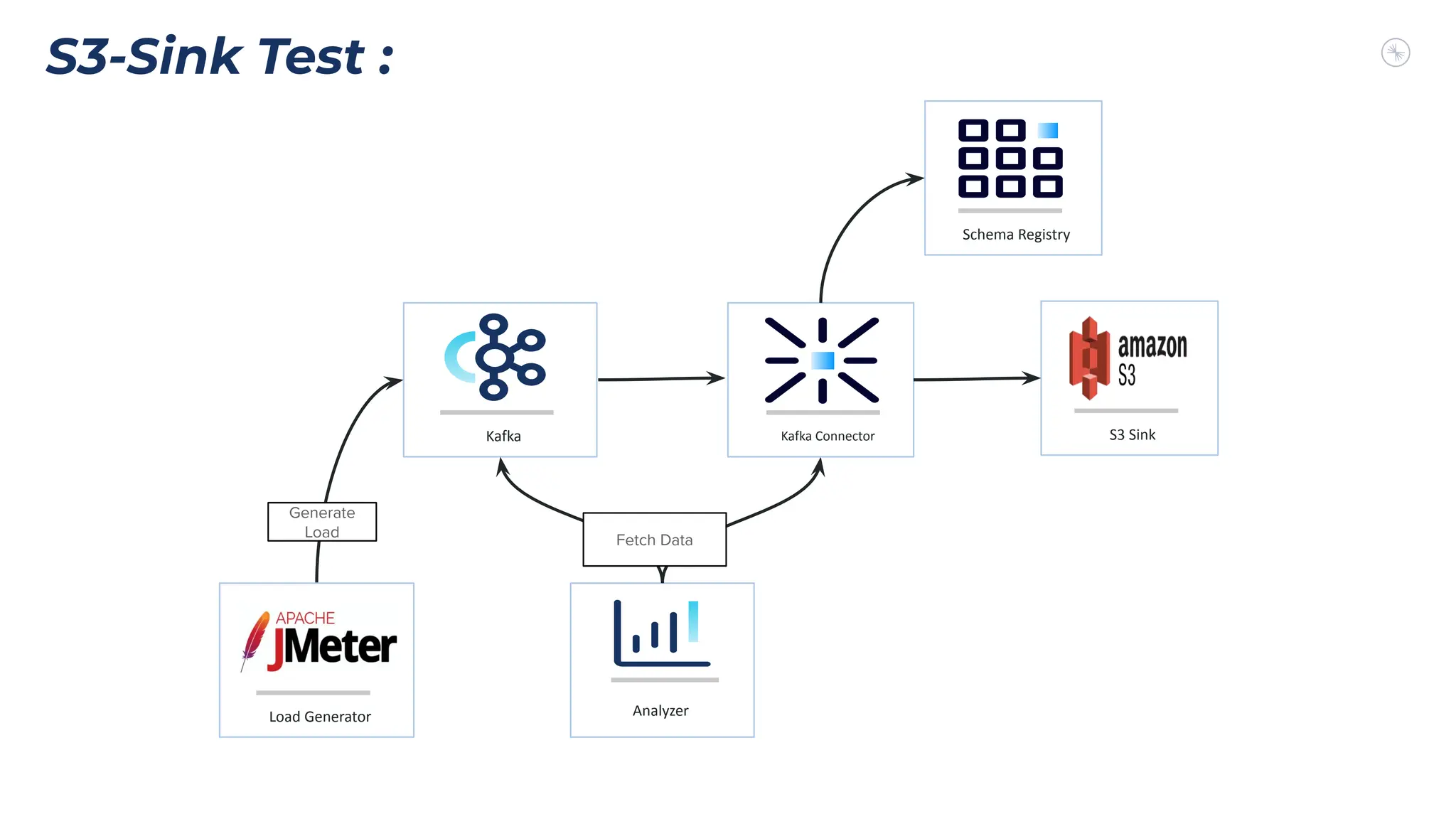S3-Sink Test :
Kafka
Analyzer
Fetch Data
Kafka Connector
Generate
Load
Load Generator
S3 Sink
Schema Registry
 