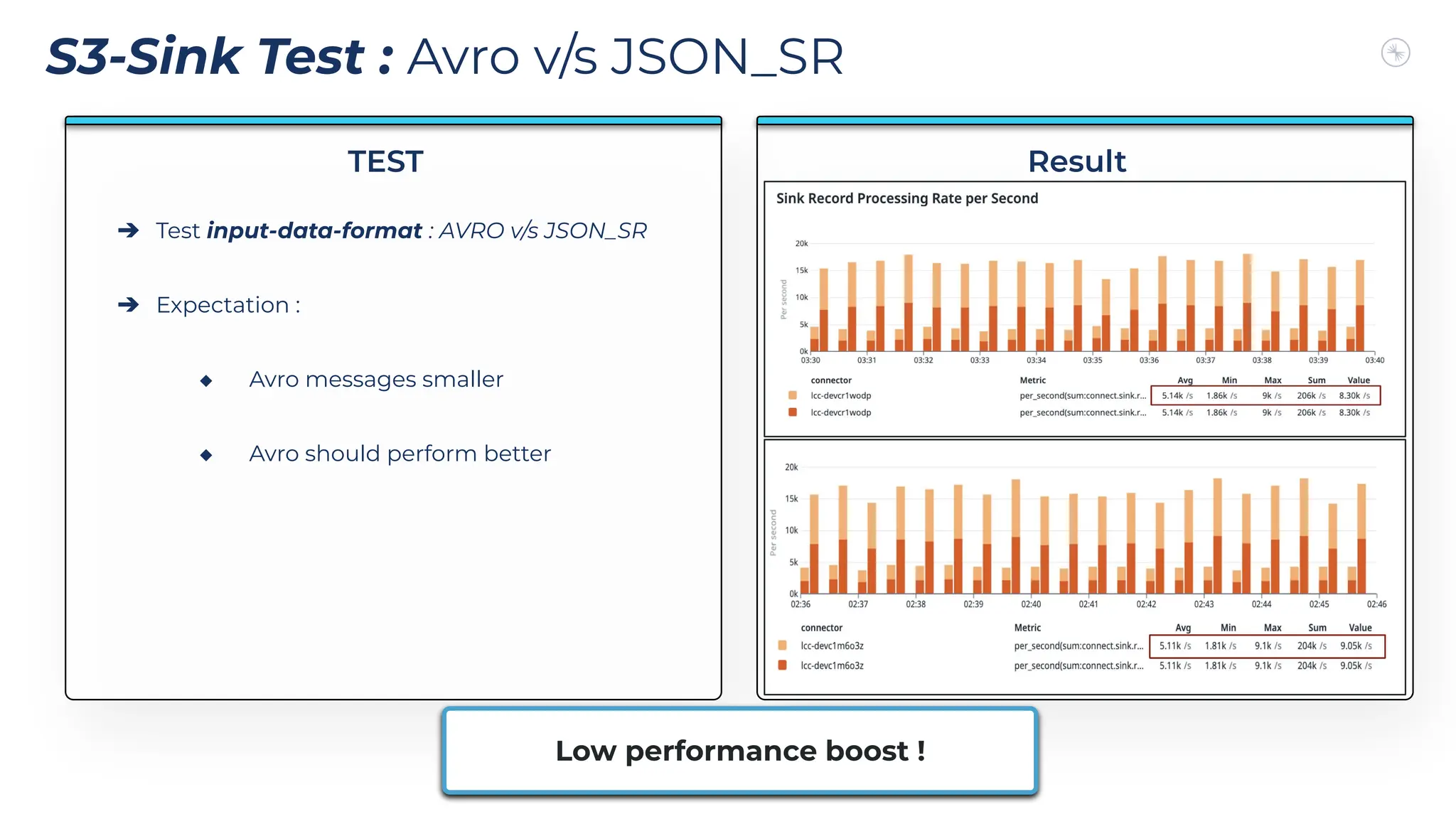 S3-Sink Test : Avro v/s JSON_SR
Result
➔ Test input-data-format : AVRO v/s JSON_SR
➔ Expectation :
◆ Avro messages smaller
◆ Avro should perform better
TEST
Low performance boost !
 