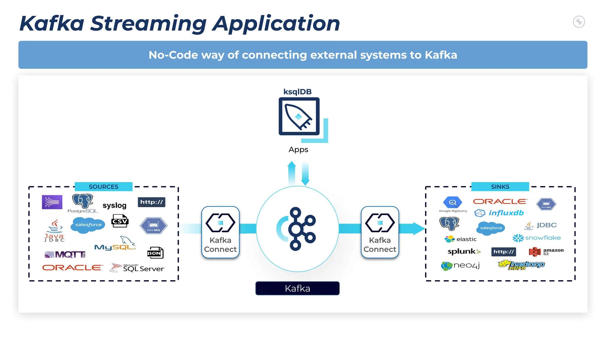 Kafka Streaming Application
A
No-Code way of connecting external systems to Kafka
Kafka
syslog
SOURCES SINKS
Kafka
Connect
Kafka
Connect
Apps
ksqlDB
 